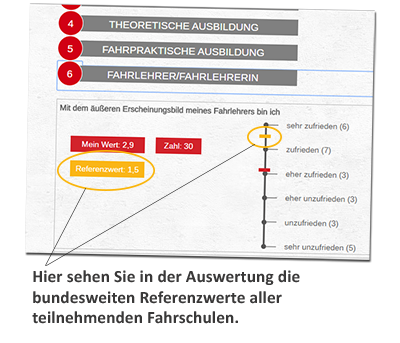 Referenzwerte Fahrschulmonitor